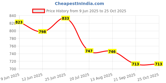 flipkart.com lysil Hydrogels Medical Dressing lysil Price History Graph from 9 Jun 2025 to 24 Oct 2025