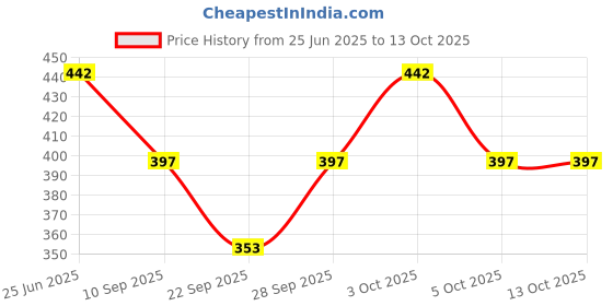 flipkart.com LYSOO (6-Pcs) Daily Use Soft Cotton Towel Hanky Super Absorbent Hand & Face Towels ["Multicolor"] Handkerchief Price History Graph from 25 Jun 2025 to 13 Oct 2025