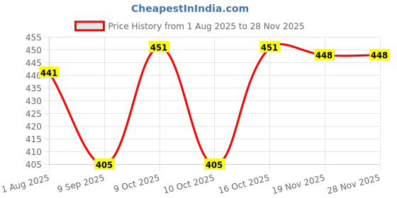 flipkart.com LYSOO (6-PCS) Premium Face and Hand Towels / Rumal ["Multicolor"] Handkerchief Price History Graph from 1 Aug 2025 to 27 Nov 2025