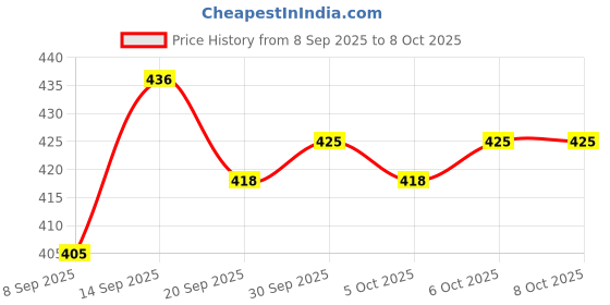 flipkart.com LYSOO Led Bulb for Janome Sewing Machines – Bright & Energy-Efficient Smart Light Price History Graph from 8 Sep 2025 to 7 Oct 2025