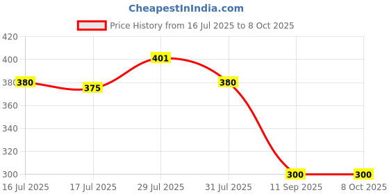 flipkart.com LYSOO Led Lamp or Light for 22 LED Bulb with Regulator (220V) ( ADJUSTABLE LED LIGHT ) Price History Graph from 16 Jul 2025 to 7 Oct 2025