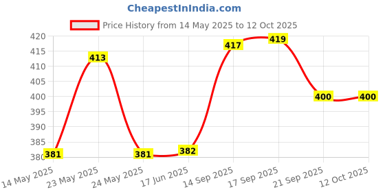 flipkart.com LYSOO LED Light for Sewing Machine – Magnetic Base MultiPurpose Use Bright, Flexible Price History Graph from 14 May 2025 to 12 Oct 2025