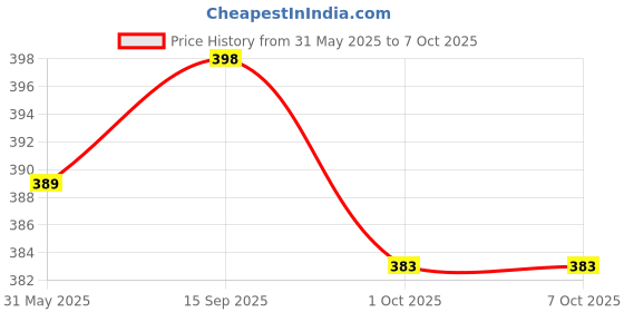 flipkart.com LYSOO Led Light Multi Purpose Use Bright & Clear Illuminaton Out-light for Sewing Tool Price History Graph from 31 May 2025 to 7 Oct 2025