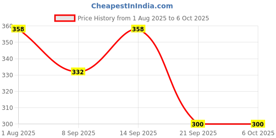 flipkart.com LYSOO LED Sewing Machine Light with Flexible Gooseneck & Switch Control Price History Graph from 1 Aug 2025 to 6 Oct 2025