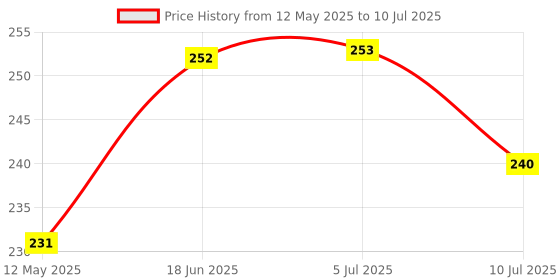 flipkart.com LYSOO LED Smart Light Adjustable & Magnetic Base Energy-Efficient Task Lamp Price History Graph from 12 May 2025 to 10 Jul 2025