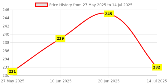flipkart.com LYSOO LED Smart Light Multi Tasking Adjustable, Smart Control Light for Home & Office Price History Graph from 27 May 2025 to 14 Jul 2025