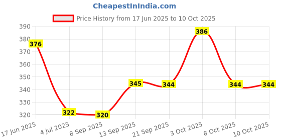 flipkart.com LYSOO LED Smt-7 Sewing Machine Light with Magnet Ultra-Bright Smart LED Bulb Smart Bulb Price History Graph from 17 Jun 2025 to 10 Oct 2025