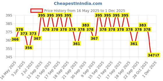 flipkart.com LYSOO Magnetic LED Sewing Machine Light – Adjustable Gooseneck for Precision Sewing Smart Bulb Price History Graph from 16 May 2025 to 30 Nov 2025