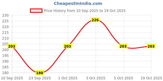 flipkart.com LYSOO Multicolor Napkins (Pack of 6) Soft Fabric Napkins for Kitchen & Dining ["Multicolor"] Handkerchief Price History Graph from 10 Sep 2025 to 17 Oct 2025