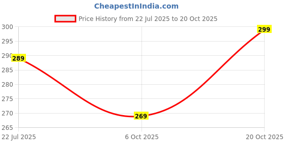 flipkart.com LYSOO (Pack of 10) Soft Cotton Towel Set Super Soft & Absorbent for Daily Use ["Multicolor"] Handkerchief Price History Graph from 22 Jul 2025 to 20 Oct 2025