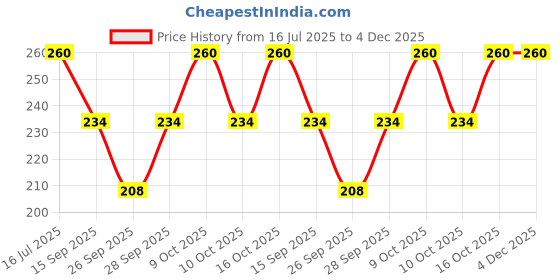 flipkart.com LYSOO (Pack of 10) Unisex Very Soft Lines Handkerchiefs – Cotton Hanky ["Multicolor"] Handkerchief Price History Graph from 16 Jul 2025 to 4 Dec 2025