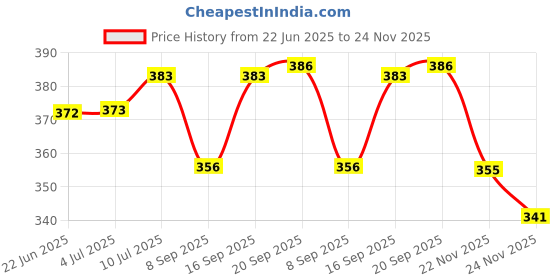 flipkart.com LYSOO Sewing Machine LED Light – Bright & Energy-Efficient Light for Seamless Sewing Smart Bulb Price History Graph from 22 Jun 2025 to 24 Nov 2025