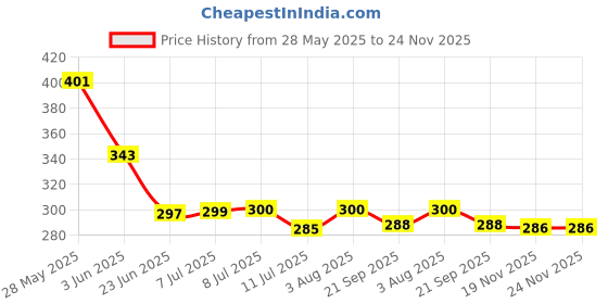 flipkart.com LYSOO Sewing Machine LED Light Magnetic Base Long Stem, Adjustable, Bright and Durable Price History Graph from 28 May 2025 to 23 Nov 2025