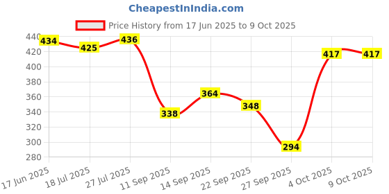 flipkart.com LYSOO Smart Led Light for Sewing Machine – Ultra-Bright & Energy-Efficient Smt-7 Light Price History Graph from 17 Jun 2025 to 9 Oct 2025