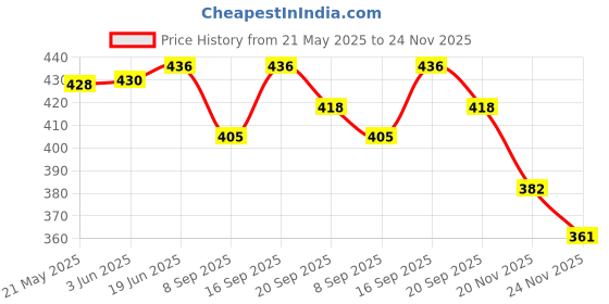 flipkart.com LYSOO SMT-7 Industrial Sewing Machine LED Light Compatible with Most Sewing Machines Price History Graph from 21 May 2025 to 24 Nov 2025