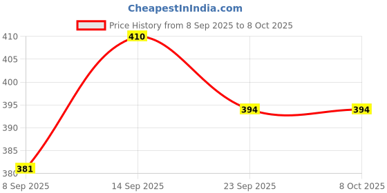 flipkart.com LYSOO SMT-7 Sewing Machine Light Flexible Gooseneck, Magnetic Mount, No Flicker Lamp Price History Graph from 8 Sep 2025 to 8 Oct 2025