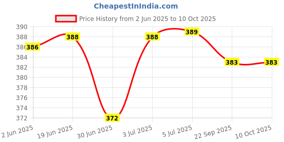 flipkart.com LYSOO Y-21 Sewing Machine Regulator LED Light (Multipurpose with Magnetic Attachment) Price History Graph from 2 Jun 2025 to 10 Oct 2025