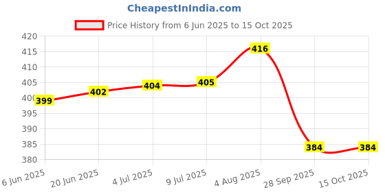 flipkart.com LYSOO Y21 Sewing Machine Led Light with brightness led light,singer Price History Graph from 6 Jun 2025 to 14 Oct 2025