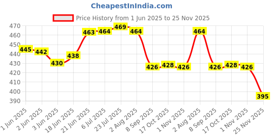 flipkart.com lyticx 3In1 Stainless Steel Plates with Compartments /Tiffin Plates / Idli Sambhar Plat Dinner Plate lyticx Price History Graph from 1 Jun 2025 to 25 Nov 2025