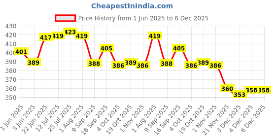 flipkart.com lyticx 3In1 Stainless Steel Plates with Compartments /Tiffin Plates /Pav / Rice Plates lyticx Price History Graph from 1 Jun 2025 to 4 Dec 2025