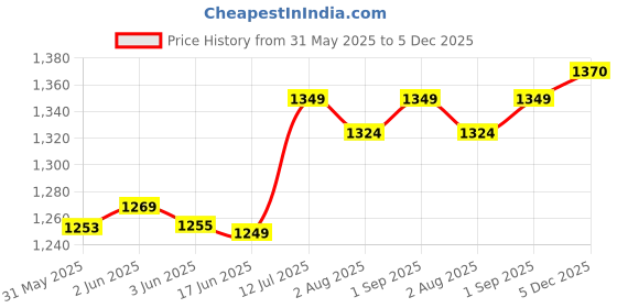 flipkart.com lyticx Baby Swing Chair, Red (6months to 4 year) Swings lyticx Price History Graph from 31 May 2025 to 5 Dec 2025