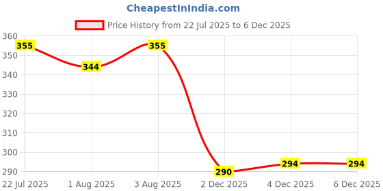 flipkart.com lyticx Mustard Seeds Nature Baby Pillow Pack of 1 lyticx Price History Graph from 22 Jul 2025 to 2 Dec 2025