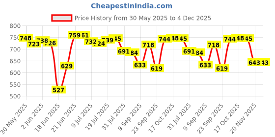 flipkart.com lyticx Pack of 4 Stainless Steel Square Shape Dinner / Lunch / Breakfast / Snacks Plate, 20 CM Dinner Set lyticx Price History Graph from 30 May 2025 to 4 Dec 2025