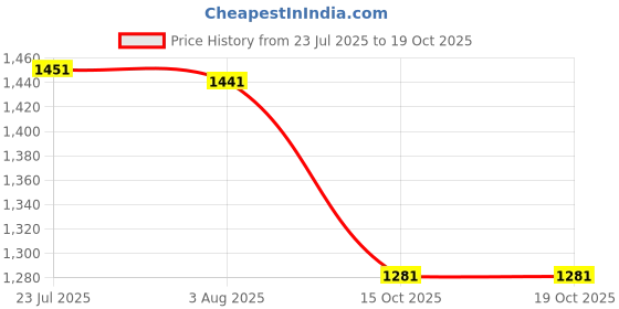 flipkart.com lyticx Pack of 6 Stainless Steel Square Shape Dinner / Lunch / Breakfast / Snacks Plate, 20 CM Dinner Set lyticx Price History Graph from 23 Jul 2025 to 18 Oct 2025