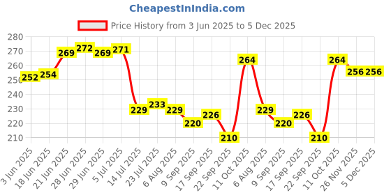 flipkart.com lyticx Stainless Steel 4 in 1 Round Deluxe Tray Plate Dinner Plate lyticx Price History Graph from 3 Jun 2025 to 5 Dec 2025