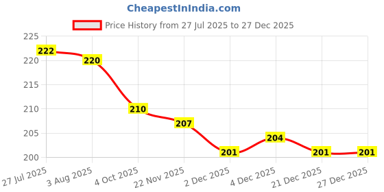 flipkart.com lyticx Stainless Steel Classic Designer Thali – 27cm Dinner Plate Khumcha Dinner Plate lyticx Price History Graph from 27 Jul 2025 to 27 Dec 2025