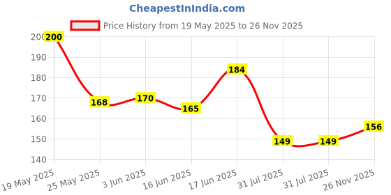 flipkart.com lyvi Pack of 1 Men's Stylish Treding Light Weight Comfortable Waterproof White Color Men Slides lyvi Price History Graph from 19 May 2025 to 26 Nov 2025