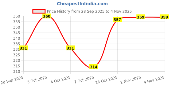 flipkart.com lyviane Women Beige Tote lyviane Price History Graph from 28 Sep 2025 to 2 Nov 2025
