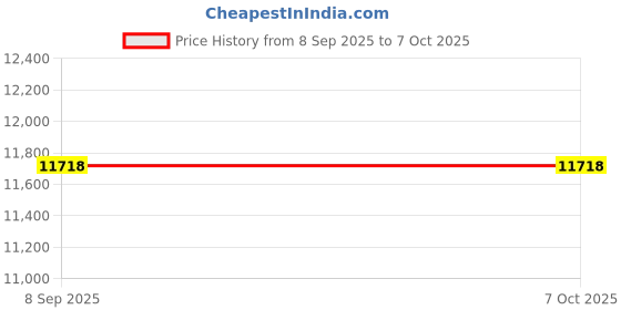 flipkart.com lyxar Luxury Floating Lounge Chair for Pool Use Pack of-1 Inflatable Swimming Mats lyxar Price History Graph from 8 Sep 2025 to 7 Oct 2025