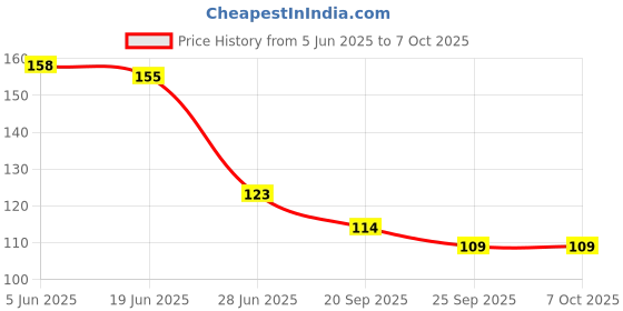 flipkart.com lyzahs Intellectual Geometric Blocks & Learning Toy(25PC) lyzahs Price History Graph from 5 Jun 2025 to 5 Oct 2025