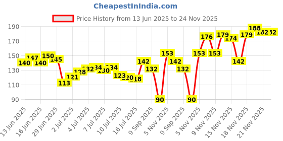 flipkart.com lyzahs PP (Polypropylene) Door Mat lyzahs Price History Graph from 13 Jun 2025 to 24 Nov 2025