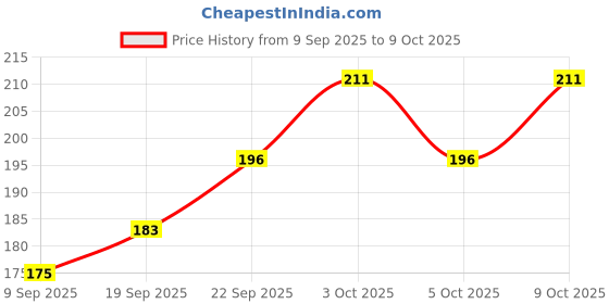 flipkart.com lyzahs PP (Polypropylene) Door Mat lyzahs Price History Graph from 9 Sep 2025 to 9 Oct 2025