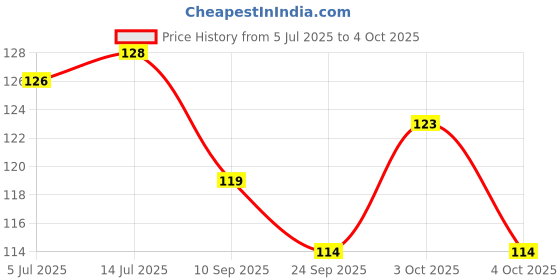 flipkart.com lyzahs Smart Activity Fun and Learning Geometrics ,Shape Five Column Blocks lyzahs Price History Graph from 5 Jul 2025 to 4 Oct 2025