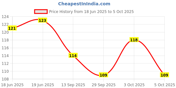 flipkart.com lyzahs StarLinks: Kids' Educational Interlocking Construction Blocks (50+ Pieces) lyzahs Price History Graph from 18 Jun 2025 to 5 Oct 2025