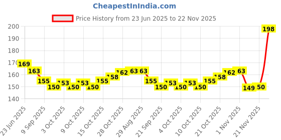 flipkart.com lyzahs Teddy Stacking Ring Educational Tower Construction Toy for Toddlers (6 Ring) lyzahs Price History Graph from 23 Jun 2025 to 22 Nov 2025
