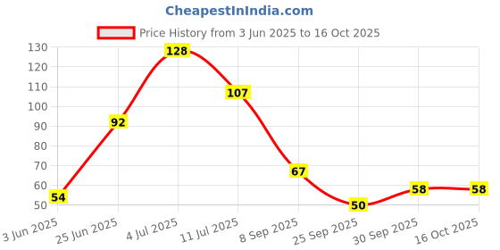 flipkart.com lyzene Washing Machine Material Plastic lyzene Price History Graph from 3 Jun 2025 to 16 Oct 2025