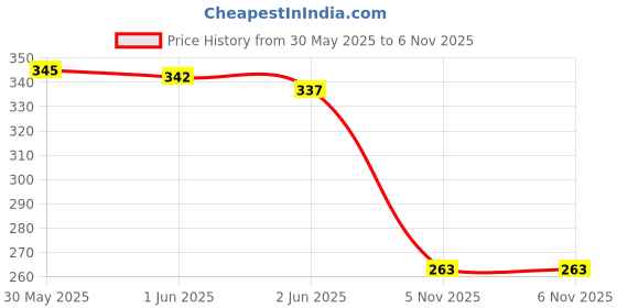 flipkart.com lyzoo BRAVEN Plastic Full size(34x4.5") heavy duty slog PVC/Plastic Cricket Bat For 15+ Yrs lyzoo Price History Graph from 30 May 2025 to 6 Nov 2025