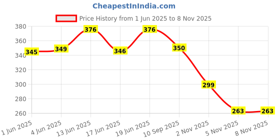 flipkart.com lyzoo LZ-Smack360 PVC/Plastic CricketBat For 15+ Yrs lyzoo Price History Graph from 1 Jun 2025 to 6 Nov 2025