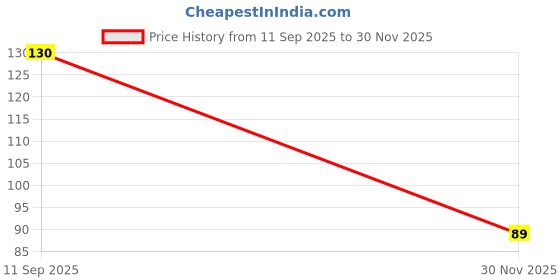 flipkart.com lyzoo Trident/Trishul Pendant for Men and Women, Unisex Locket, Daily Wear Pendant Silver Stainless Steel Locket lyzoo Price History Graph from 11 Sep 2025 to 30 Nov 2025