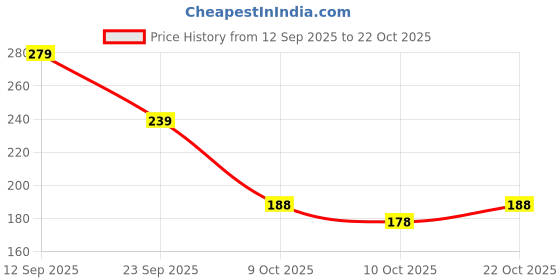 flipkart.com lyzoo Women Self Design Ankle Length lyzoo Price History Graph from 12 Sep 2025 to 22 Oct 2025