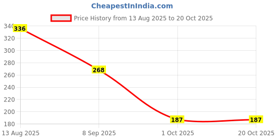 flipkart.com lyzoo Women Shapewear lyzoo Price History Graph from 13 Aug 2025 to 20 Oct 2025