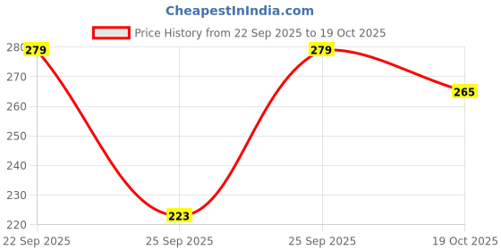 flipkart.com lyzoo Women Shapewear lyzoo Price History Graph from 22 Sep 2025 to 19 Oct 2025