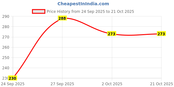 flipkart.com lyzoo Women Shapewear lyzoo Price History Graph from 24 Sep 2025 to 21 Oct 2025