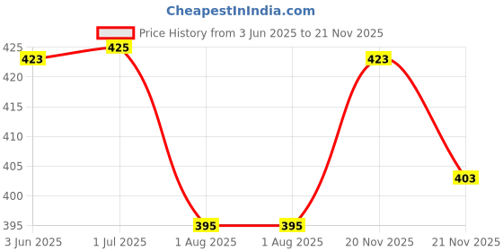 flipkart.com lzard Men Regular Mid Rise Black Jeans lzard Price History Graph from 3 Jun 2025 to 21 Nov 2025