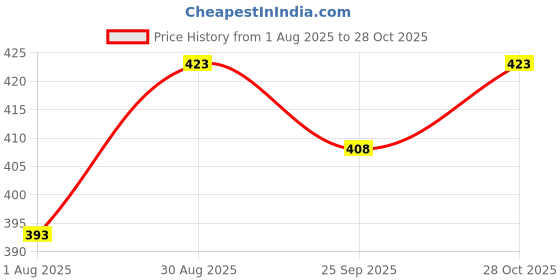 flipkart.com lzard Men Regular Mid Rise Black Jeans lzard Price History Graph from 1 Aug 2025 to 28 Oct 2025