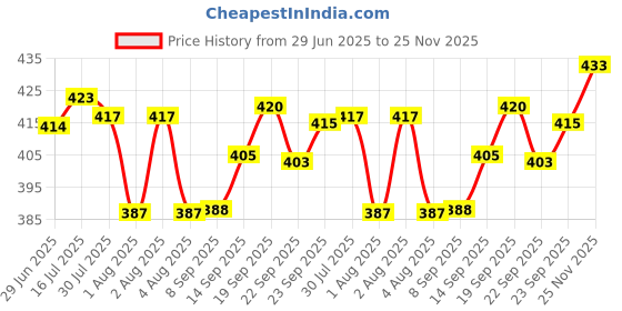 flipkart.com lzard Men Regular Mid Rise Blue Jeans lzard Price History Graph from 29 Jun 2025 to 25 Nov 2025